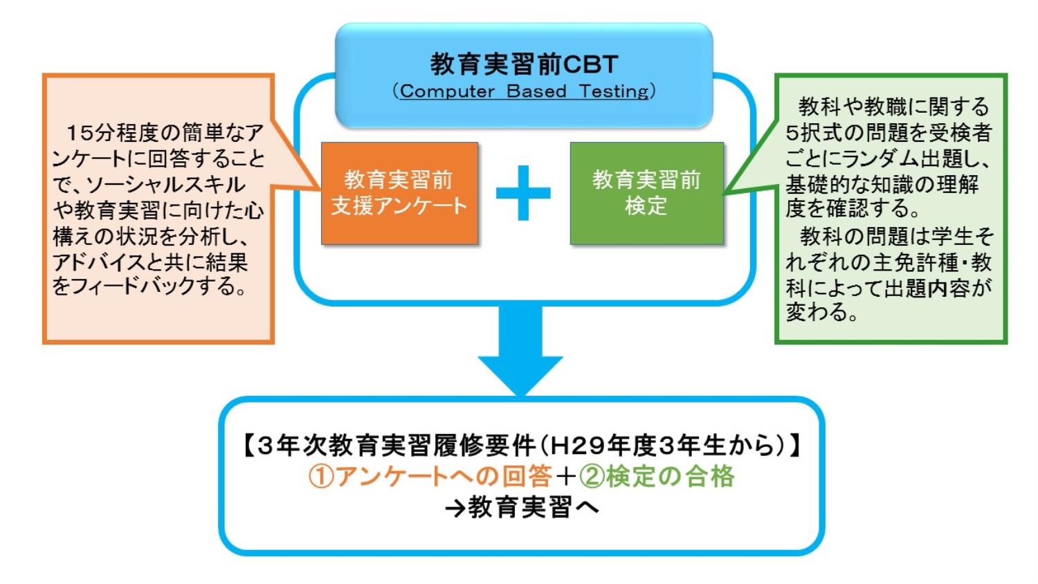 教育実習前ＣＢＴ概念図