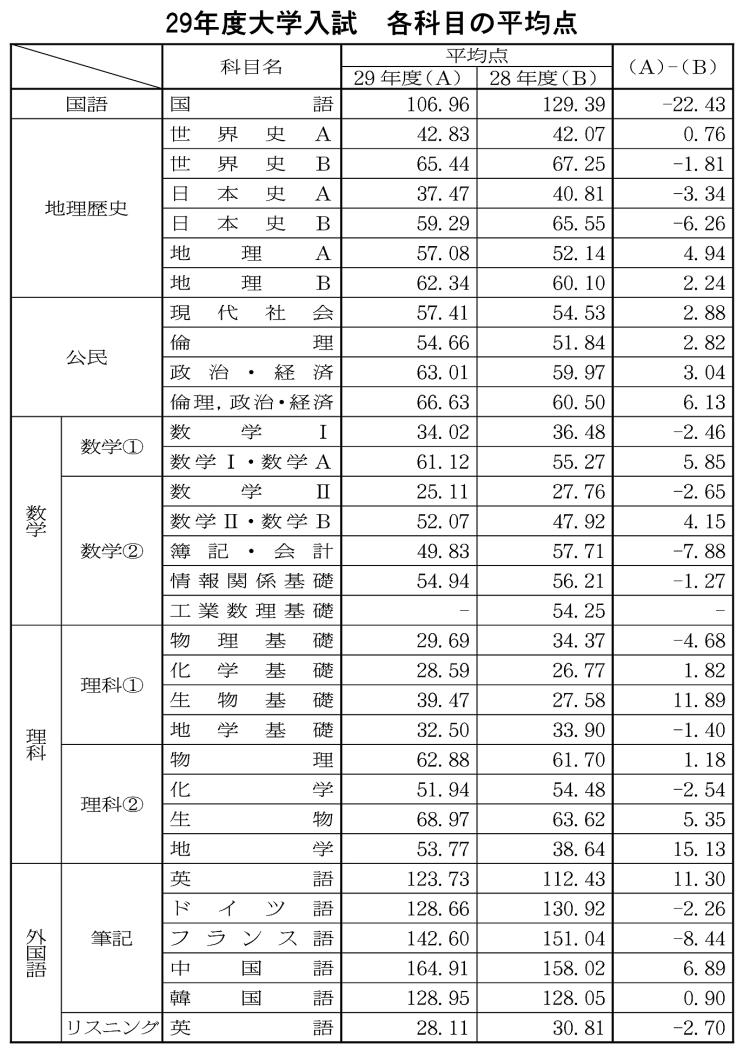 ２９年度大学入試平均点表