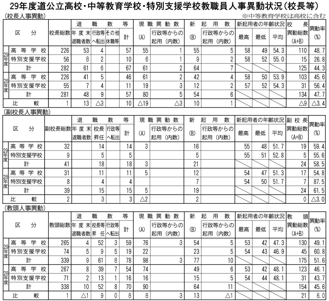 高校・中等・特別支援人事異動（表）