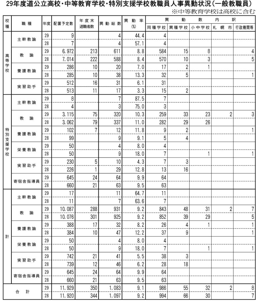 高校・中等・特別支援人事異動（表）