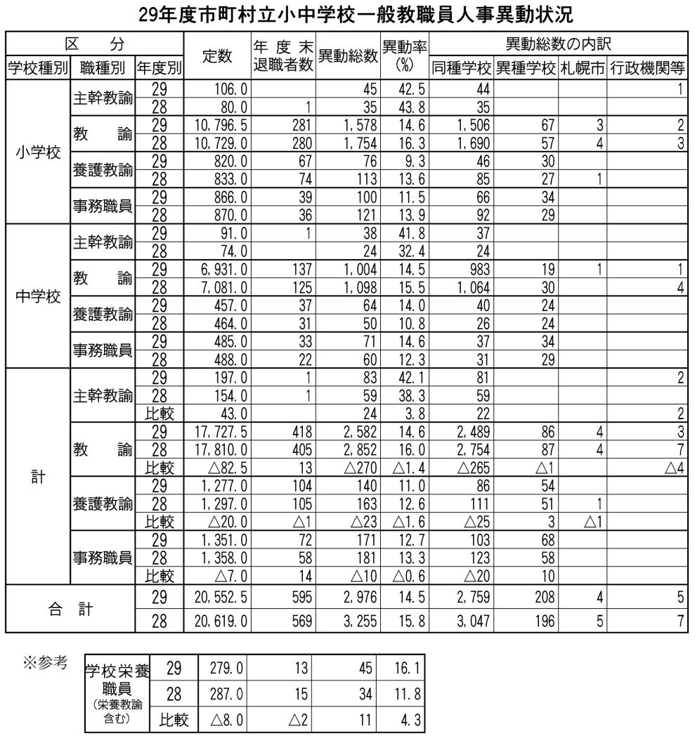 ２９年度市町村立小中学校一般教職員人事異動状況