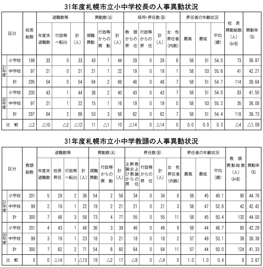 １札幌市立小中校長教頭の人事異動状況