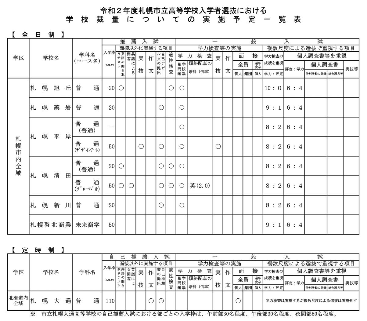 市立高校入学者選抜裁量実施予定表