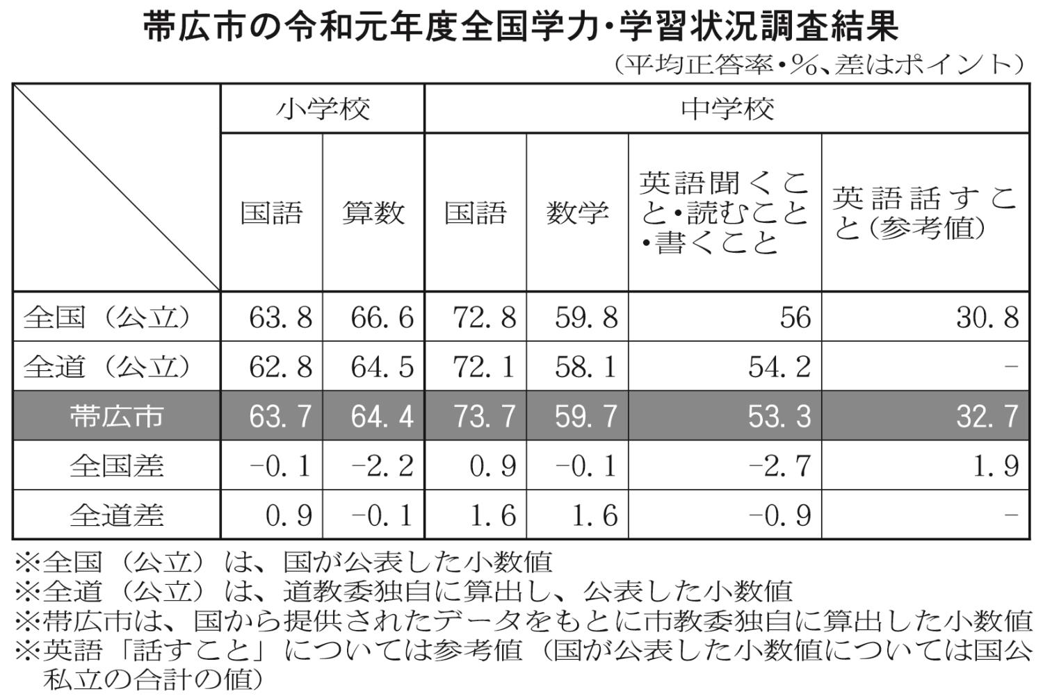 帯広市全国学力学習状況調査結果