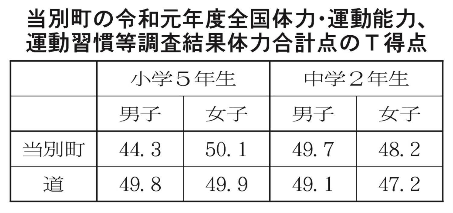 当別町体力運動能力調査