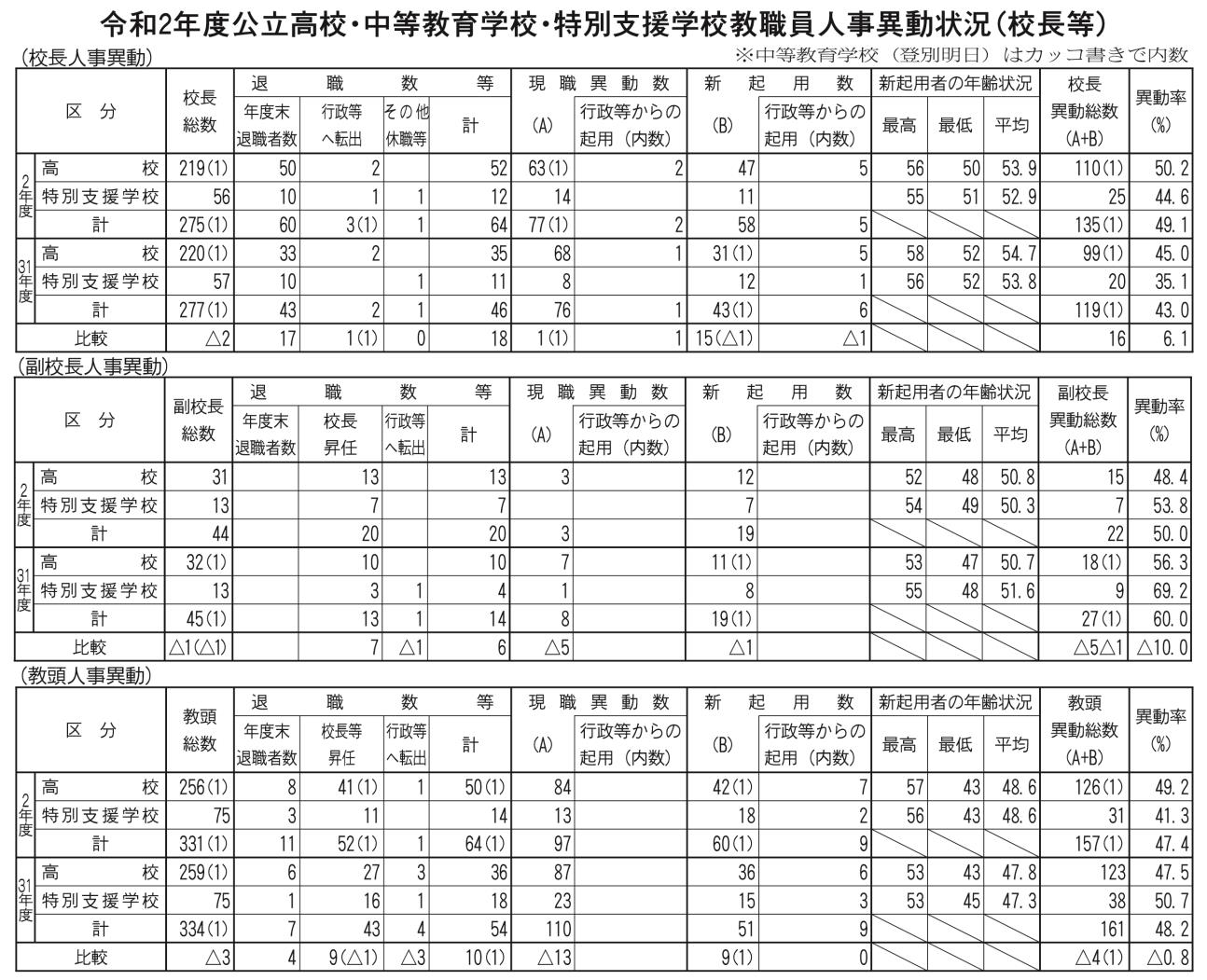 令和２年度公立高校・中等教育学校・特別支援学校教職員人事異動状況（校長等）