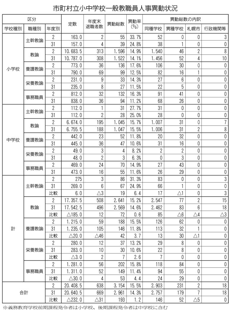 市町村立小中学校一般教職員人事異動状況