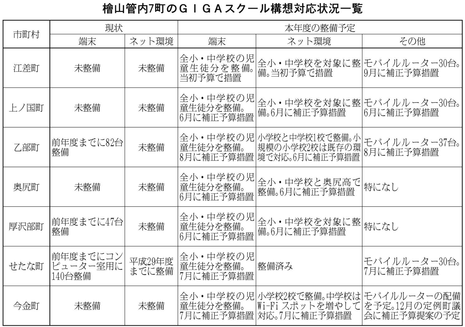 檜山管内７町のＧＩＧＡスクール構想対応状況一覧
