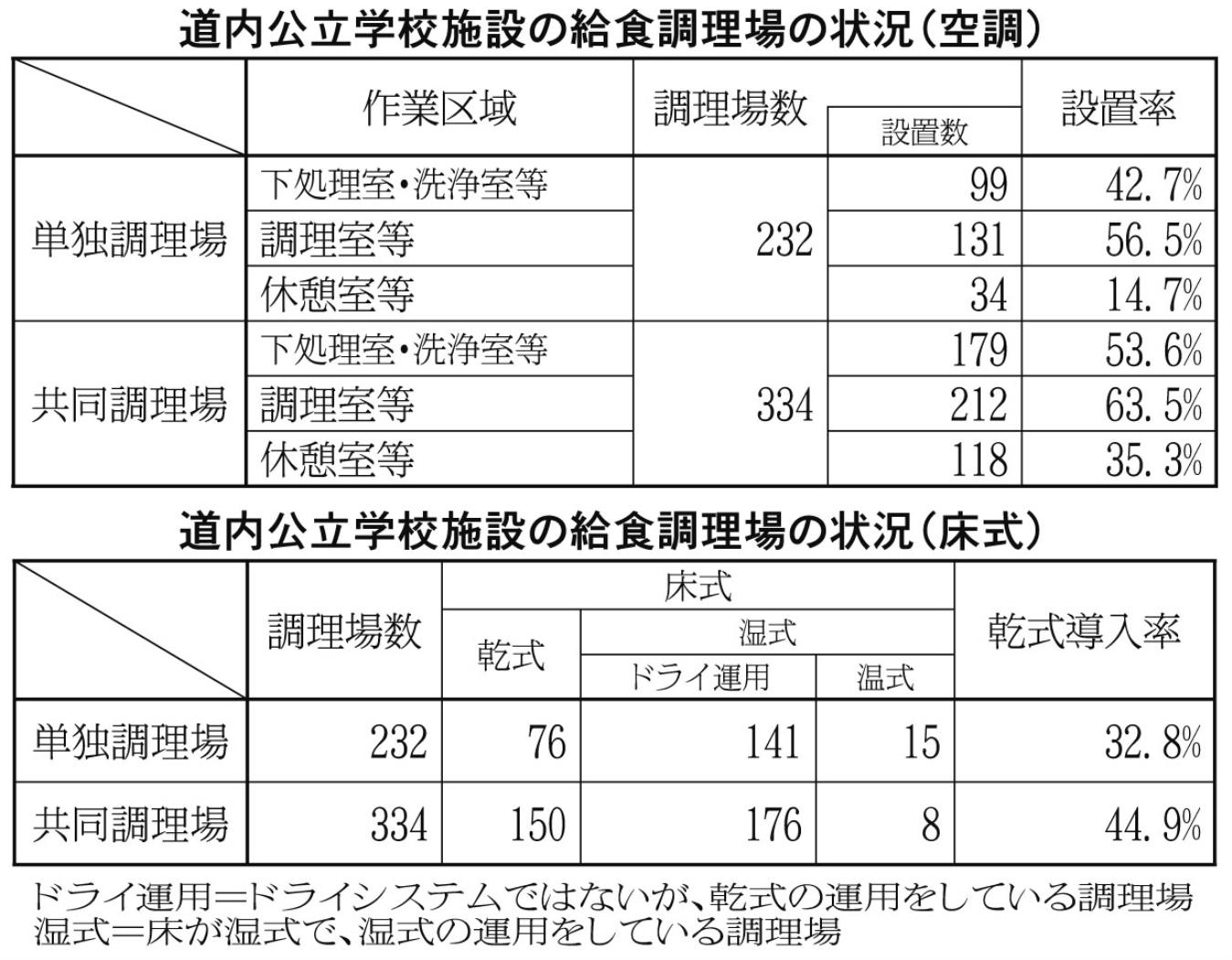 道内公立学校施設の給食調理場の状況（空調）