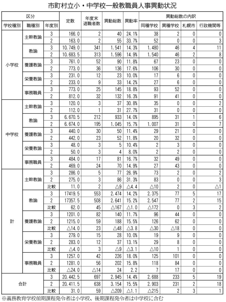 市町村立小中一般人事