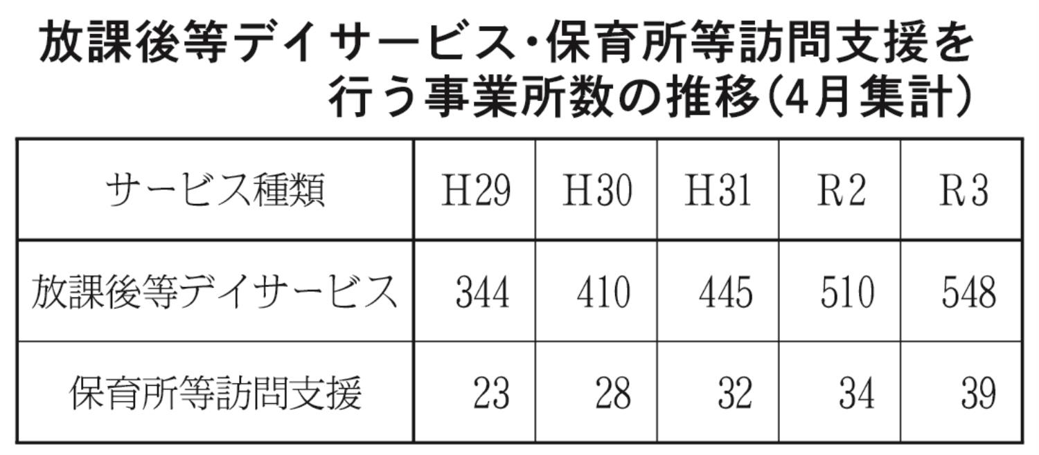 放課後等デイサービス保育所等訪問支援事業所数推移