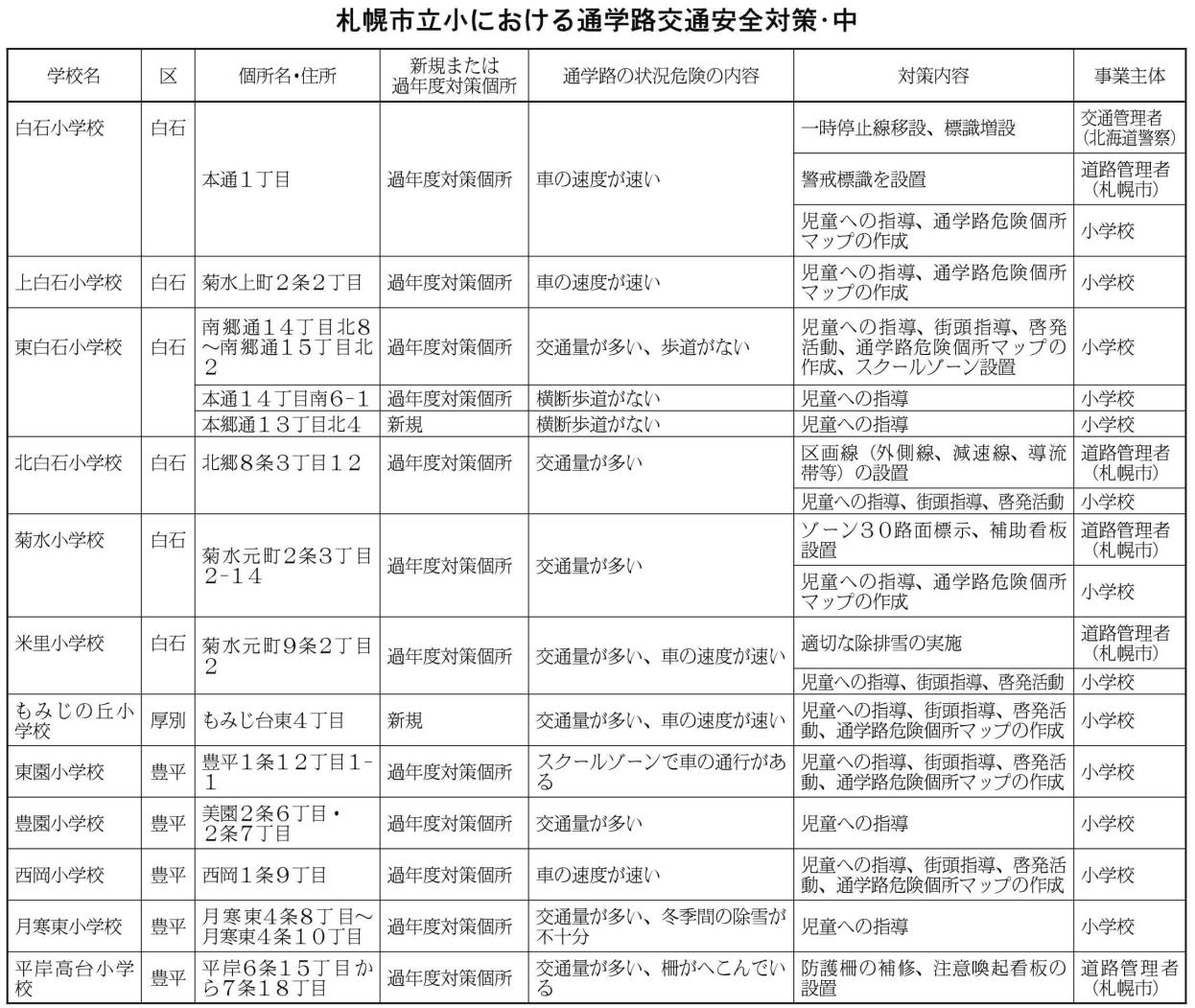 札幌市立小における通学路交通安全対策・中