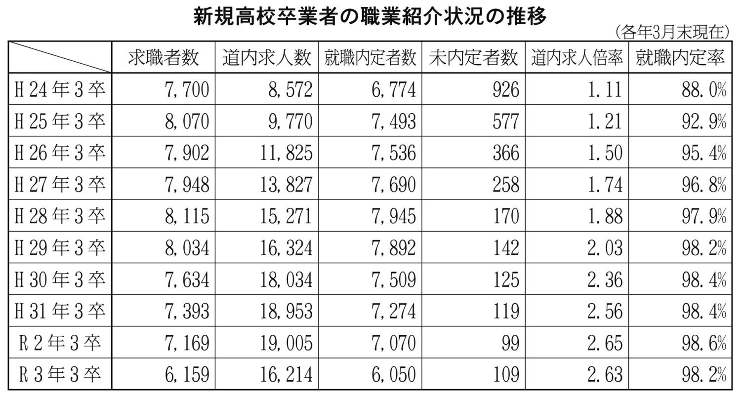 新規高卒者職業紹介状況の推移表