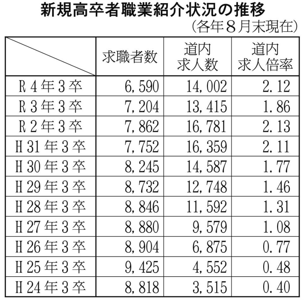 新規高卒者職業紹介状況の推移