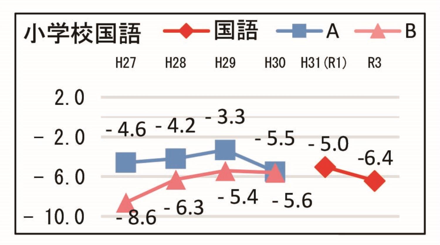学テ結果管内別オホーツク小学校国語
