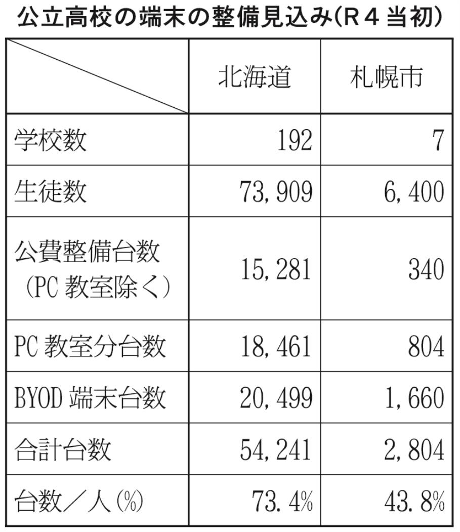 公立高校の端末の整備見込み（Ｒ４当初）