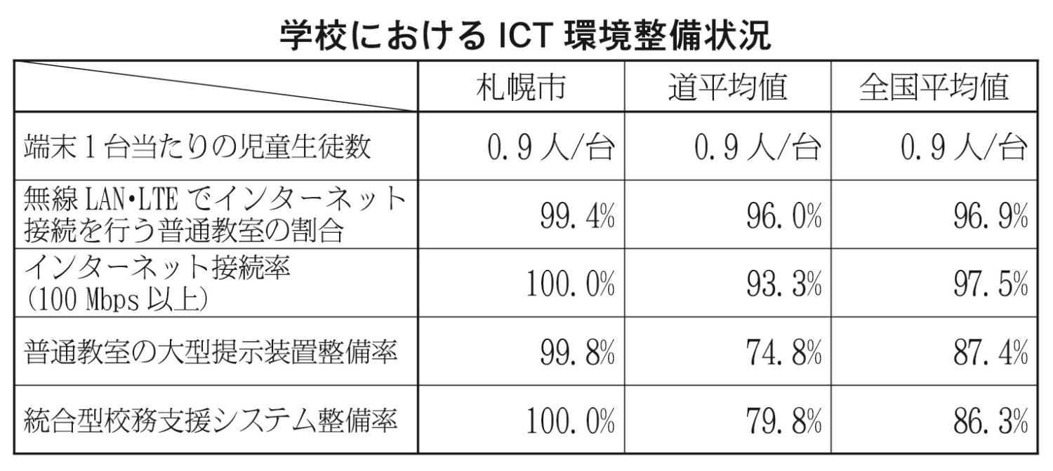 １学校におけるＩＣＴ環境整備状況