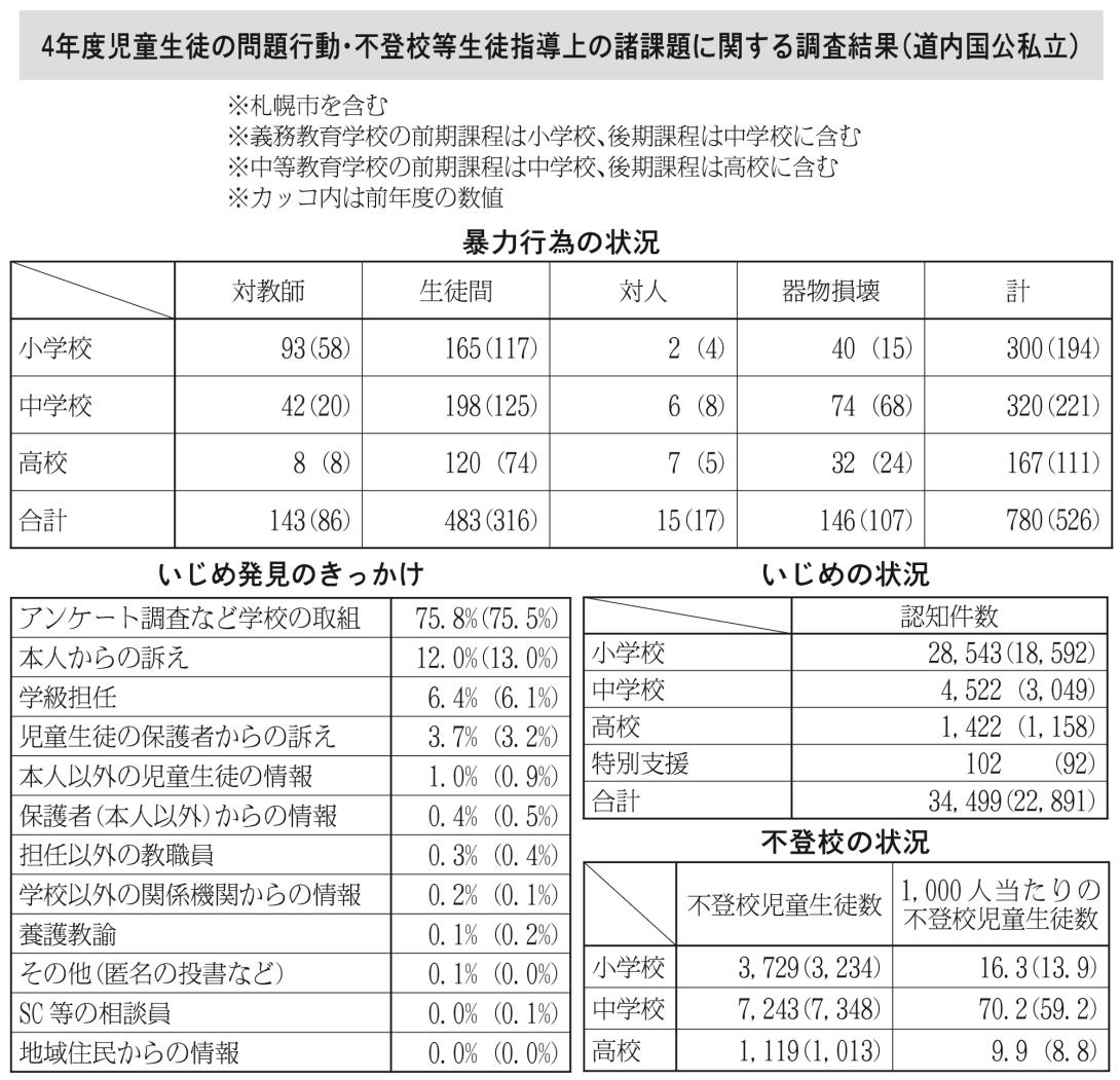 問題行動・不登校等生徒指導上の諸課題に関する調査結果表
