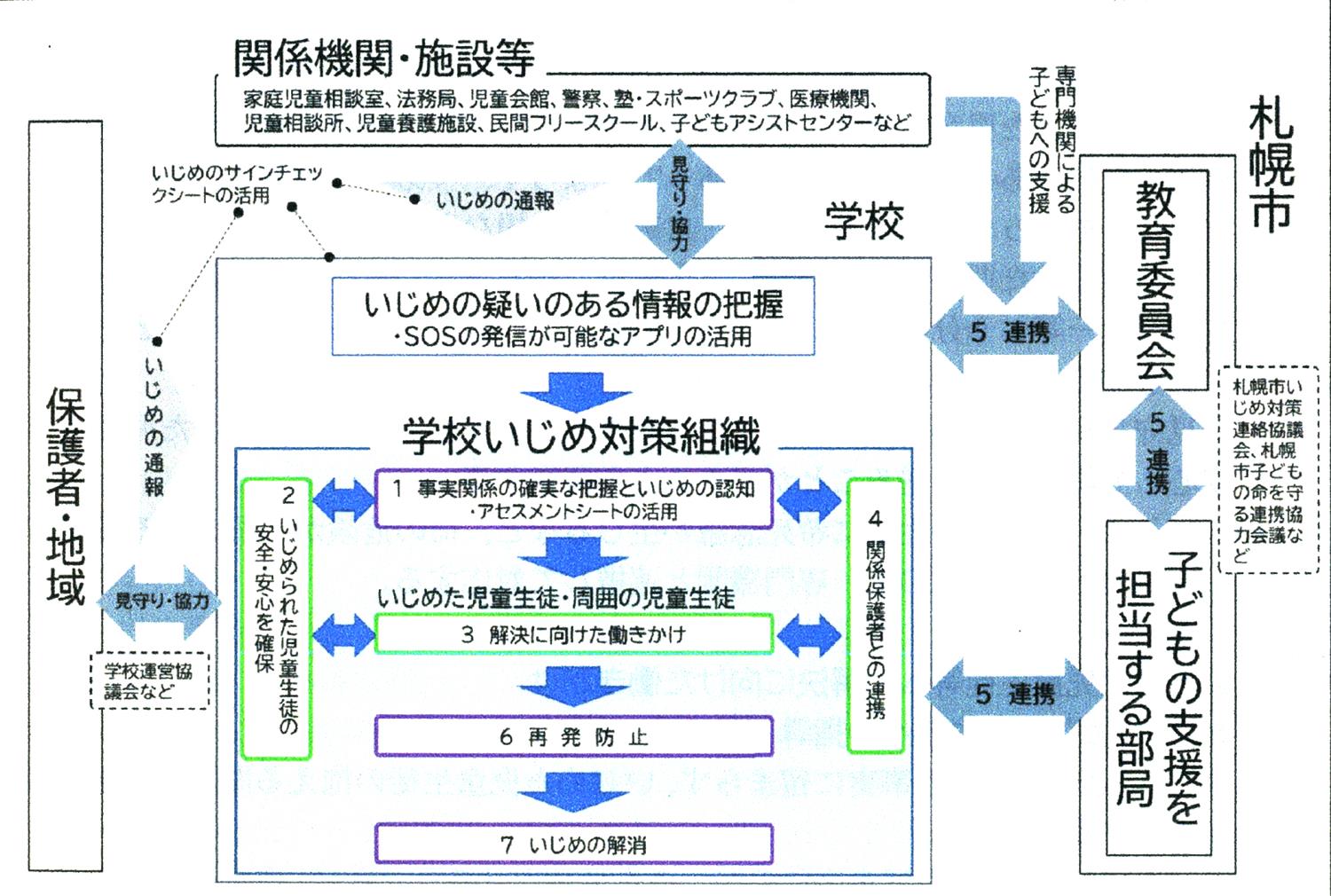 いじめ防止～市立学校におけるいじめへの対処