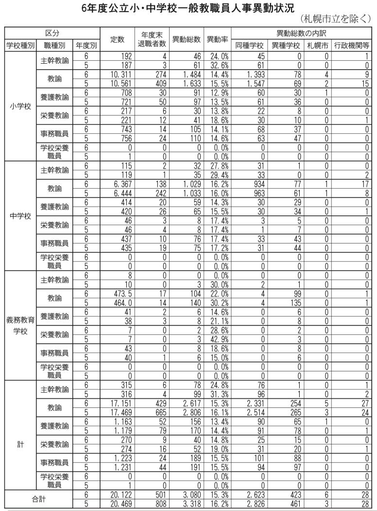 人事異動状況１