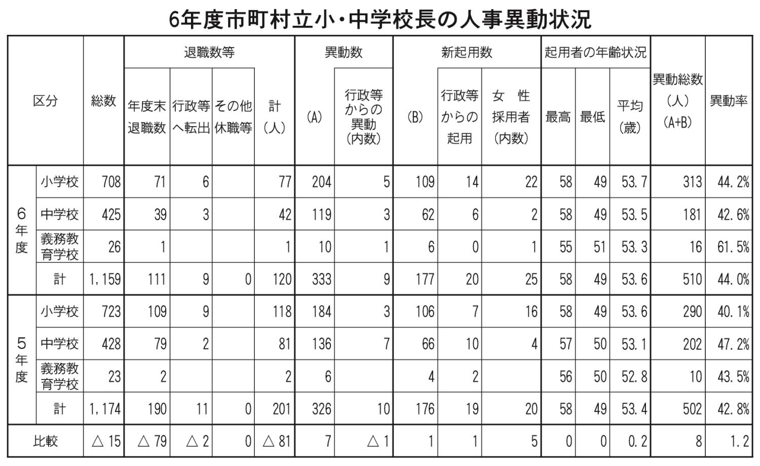 人事異動状況２