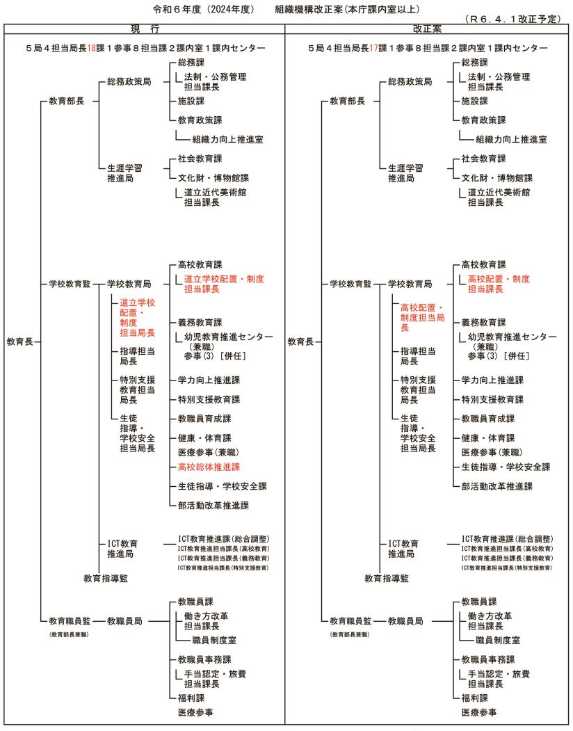 道教委機構改正