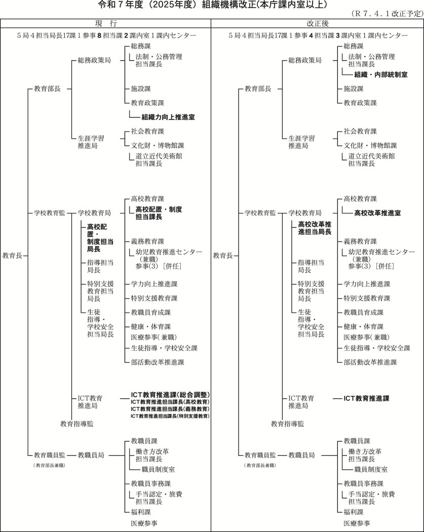 ０２Ｒ７組織機構改正案（全庁）