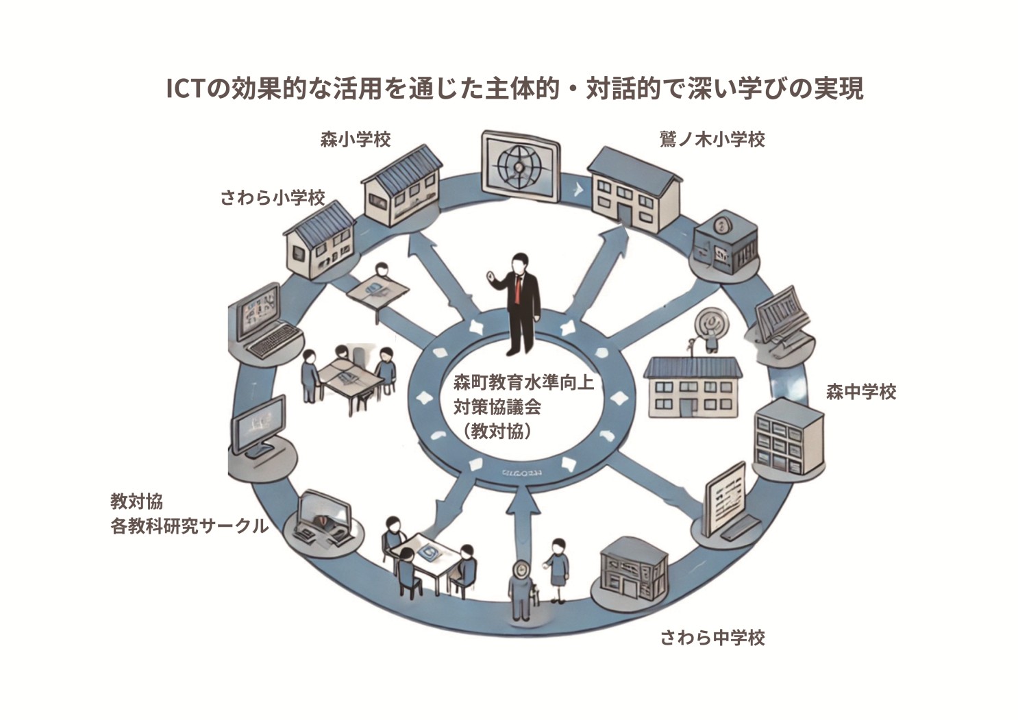 森町教委ＩＣＴ推進に向けた体制整備