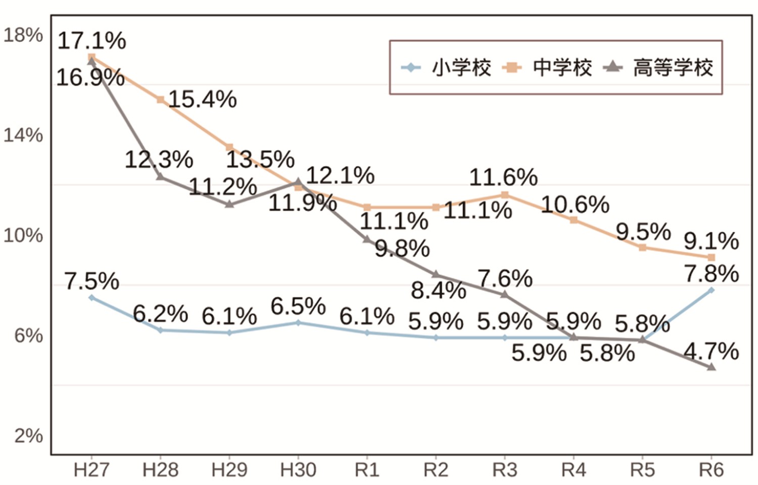 悩みやいじめに関するアンケート調査結果のコピー