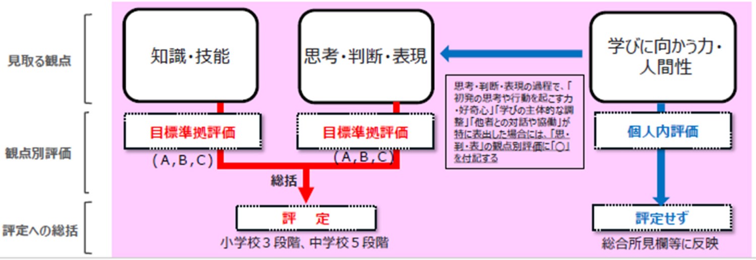 桂木・中教審・新たな観点別評価