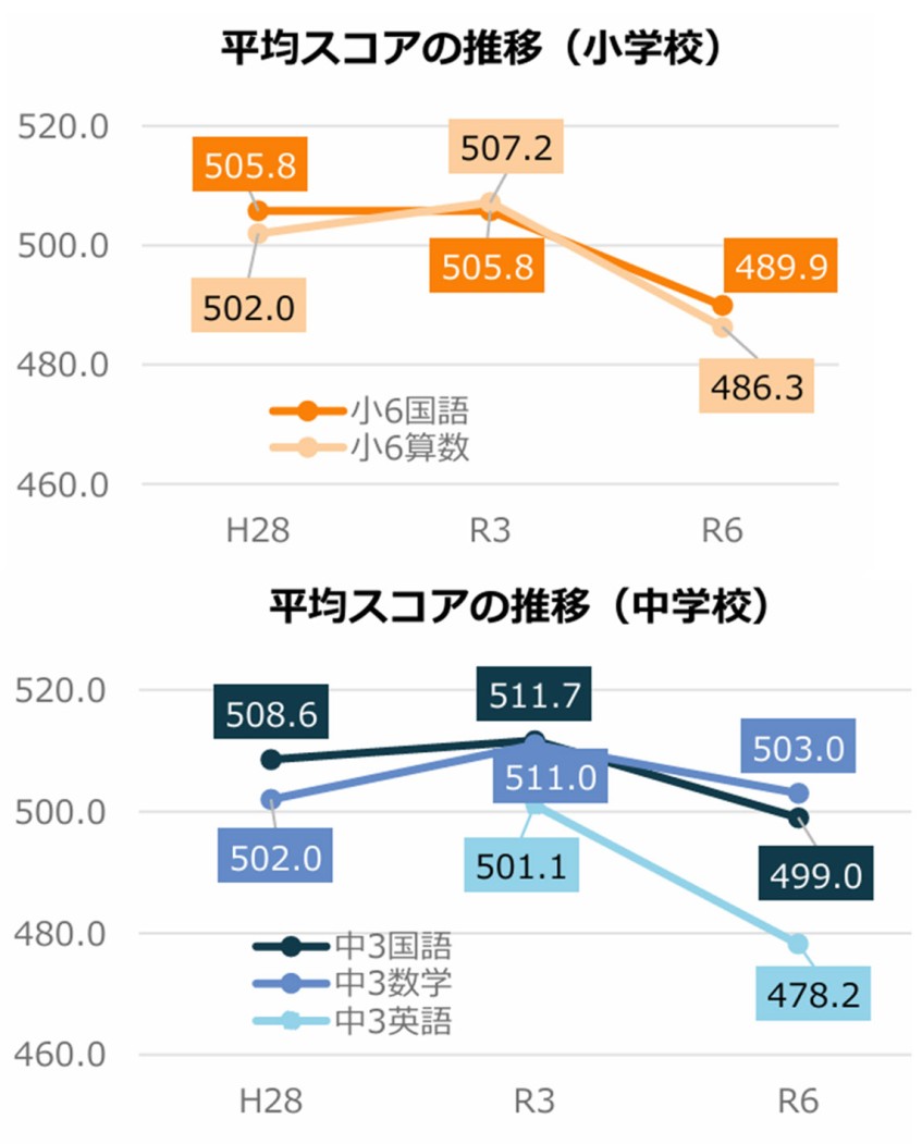 桂木・学力調査経年変化分析３段×８．３