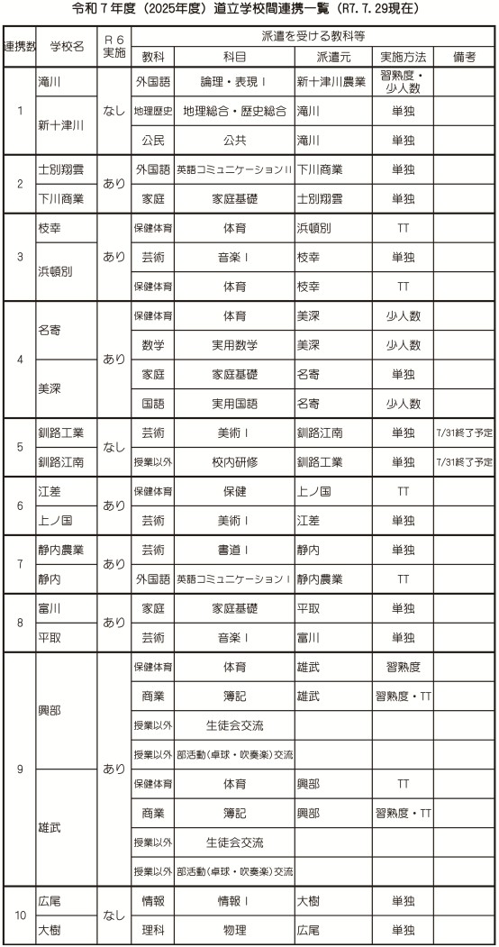 川上・道立学校間連携における７年度実施校