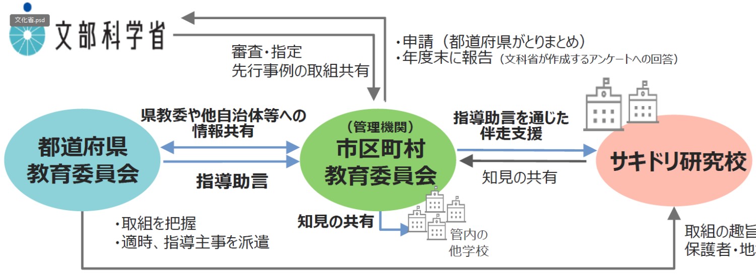 教育課程柔軟化サキドリ研究校事業